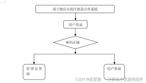 基于SpringBoot與微信小程序的奶茶點單系統設計與實現 —— 以數據處理為核心